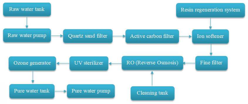 6000BPH Pure Water Production Line-pure water treatment system1